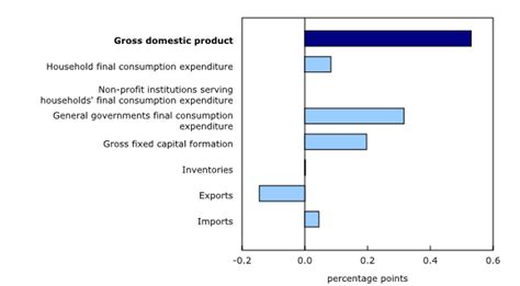 Gross domestic product, income and expenditure, second quarter .